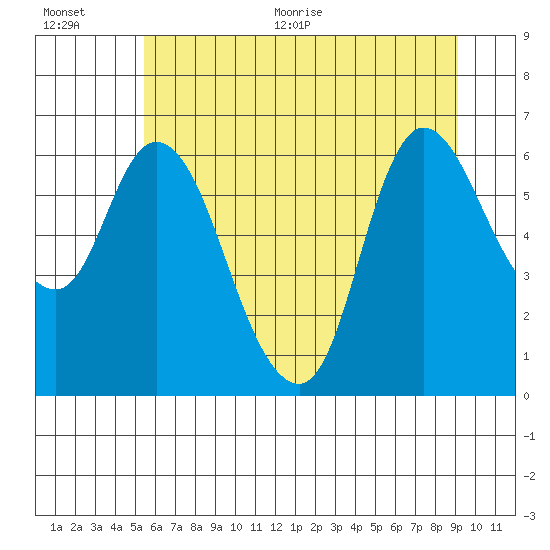 Altoona tide chart for Tuesday, July 5, 2022
