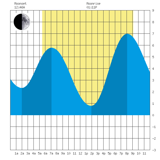 Altoona tide chart for Wednesday, July 6, 2022