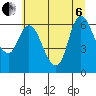 Altoona tide chart for Wednesday, July 6, 2022