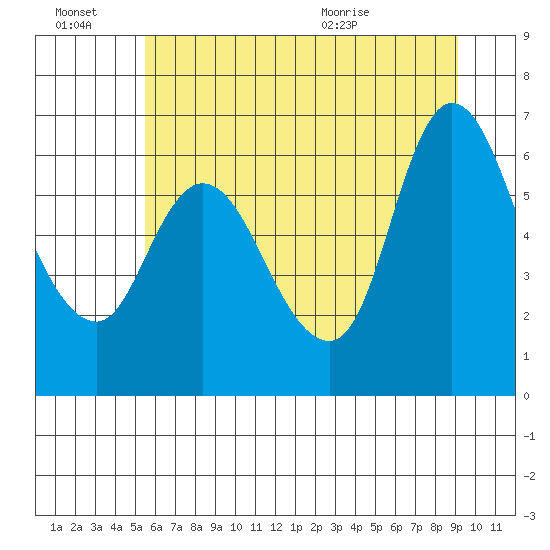 Altoona tide chart for Thursday, July 7, 2022