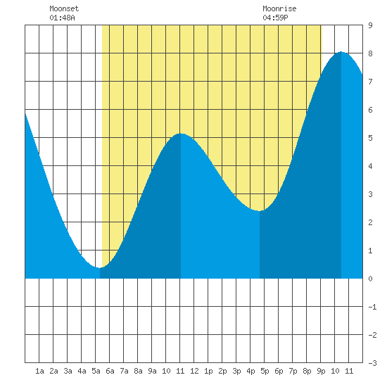 Altoona tide chart for Saturday, July 9, 2022