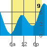 Altoona tide chart for Saturday, July 9, 2022