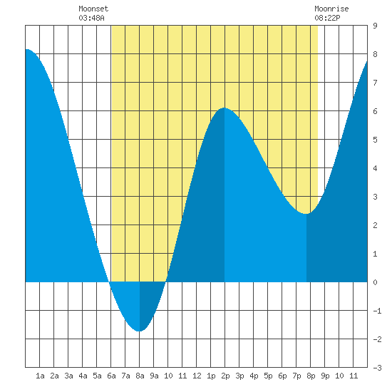 Altoona tide chart for Wednesday, August 10, 2022