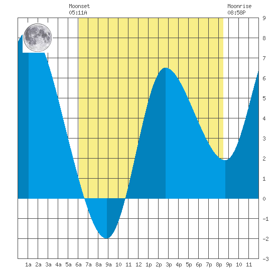 Altoona tide chart for Thursday, August 11, 2022