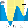 Altoona tide chart for Thursday, August 11, 2022