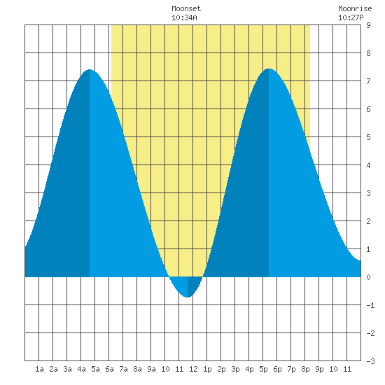 Altoona tide chart for Monday, August 15, 2022