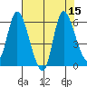 Altoona tide chart for Monday, August 15, 2022