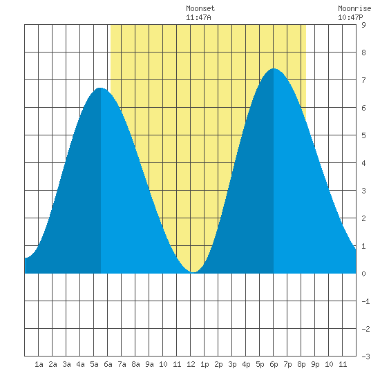 Altoona tide chart for Tuesday, August 16, 2022