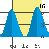 Altoona tide chart for Tuesday, August 16, 2022