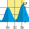 Altoona tide chart for Wednesday, August 17, 2022