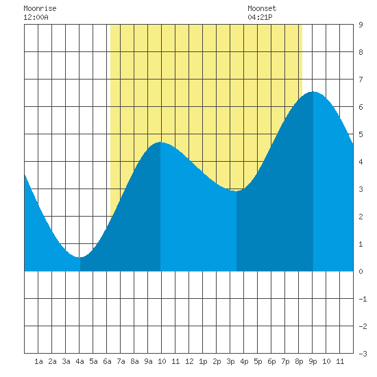 Altoona tide chart for Saturday, August 20, 2022
