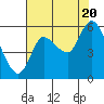 Altoona tide chart for Saturday, August 20, 2022