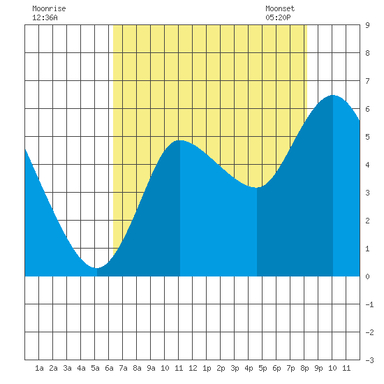 Altoona tide chart for Sunday, August 21, 2022