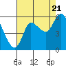 Altoona tide chart for Sunday, August 21, 2022
