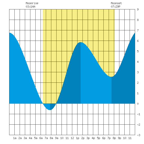 Altoona tide chart for Wednesday, August 24, 2022