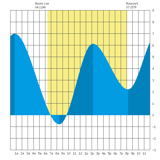 Altoona tide chart for Thursday, August 25, 2022
