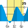 Altoona tide chart for Thursday, August 25, 2022