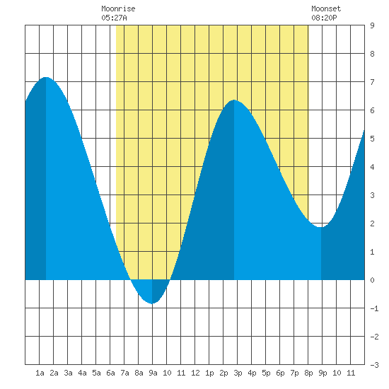 Altoona tide chart for Friday, August 26, 2022