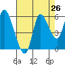 Altoona tide chart for Friday, August 26, 2022