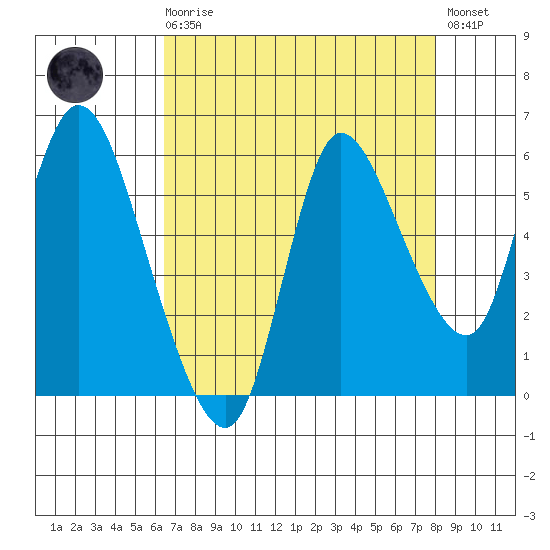 Altoona tide chart for Saturday, August 27, 2022