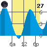Altoona tide chart for Saturday, August 27, 2022
