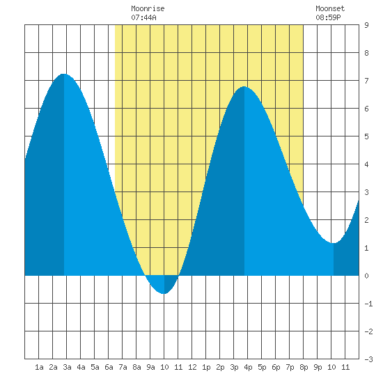 Altoona tide chart for Sunday, August 28, 2022