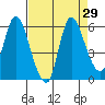 Altoona tide chart for Monday, August 29, 2022