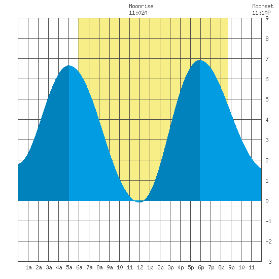 Altoona tide chart for Tuesday, August 2, 2022