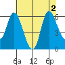Altoona tide chart for Tuesday, August 2, 2022