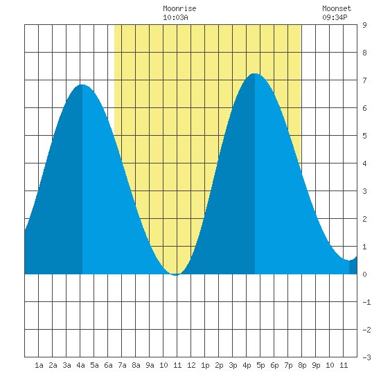 Altoona tide chart for Tuesday, August 30, 2022