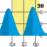Altoona tide chart for Tuesday, August 30, 2022