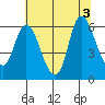 Altoona tide chart for Wednesday, August 3, 2022