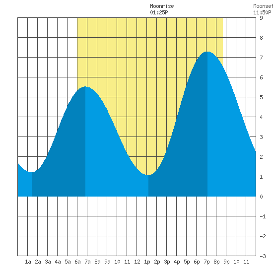Altoona tide chart for Thursday, August 4, 2022