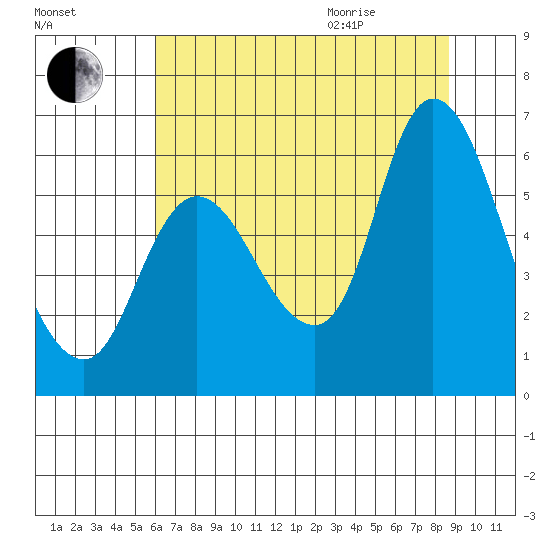 Altoona tide chart for Friday, August 5, 2022