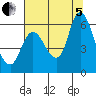 Altoona tide chart for Friday, August 5, 2022