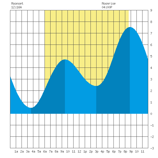 Altoona tide chart for Saturday, August 6, 2022