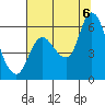 Altoona tide chart for Saturday, August 6, 2022
