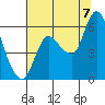 Altoona tide chart for Sunday, August 7, 2022