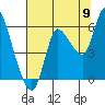 Altoona tide chart for Tuesday, August 9, 2022