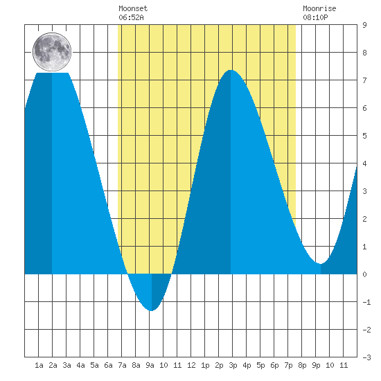 Altoona tide chart for Saturday, September 10, 2022