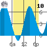 Altoona tide chart for Saturday, September 10, 2022