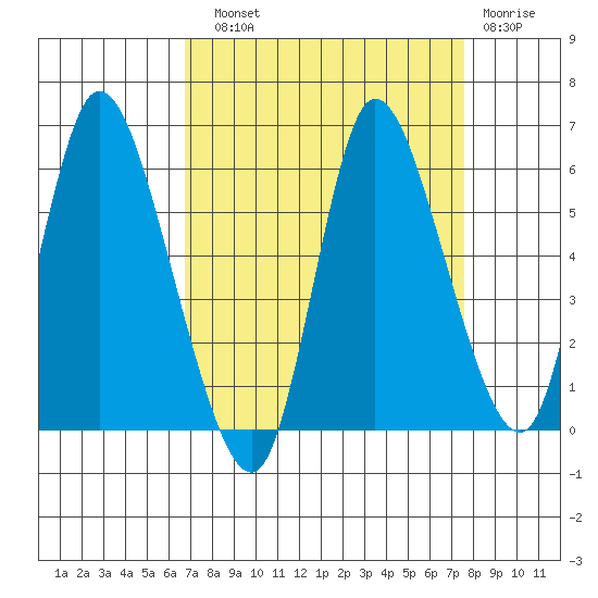 Altoona tide chart for Sunday, September 11, 2022