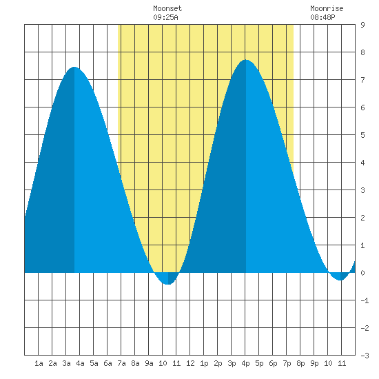 Altoona tide chart for Monday, September 12, 2022