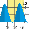 Altoona tide chart for Monday, September 12, 2022