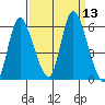 Altoona tide chart for Tuesday, September 13, 2022