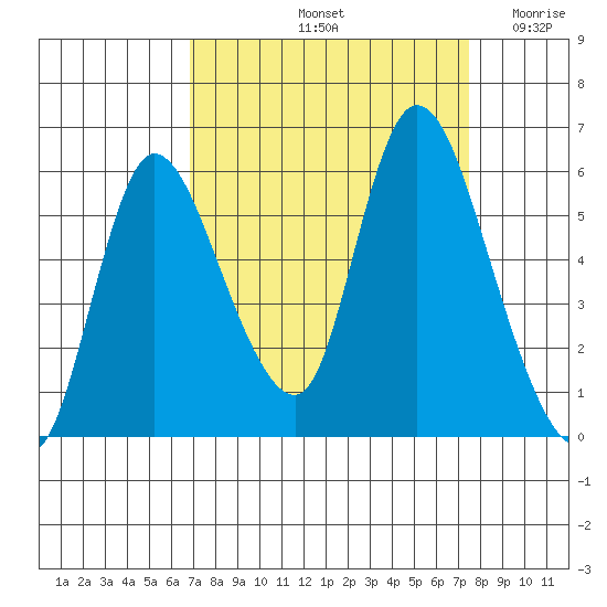 Altoona tide chart for Wednesday, September 14, 2022