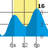 Altoona tide chart for Friday, September 16, 2022