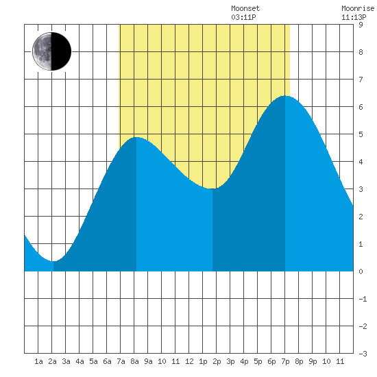 Altoona tide chart for Saturday, September 17, 2022