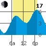 Altoona tide chart for Saturday, September 17, 2022