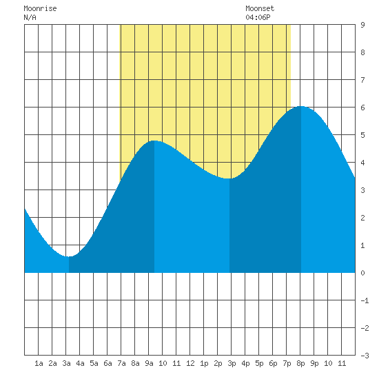 Altoona tide chart for Sunday, September 18, 2022